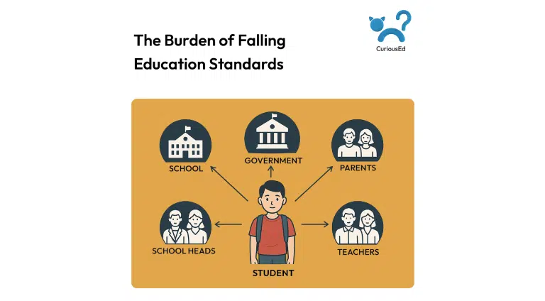 The burden of falling education standards